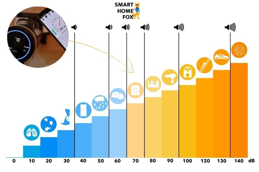 Lautstärkeskala beim Test des Tineco zwischen 66 und 73 dB
